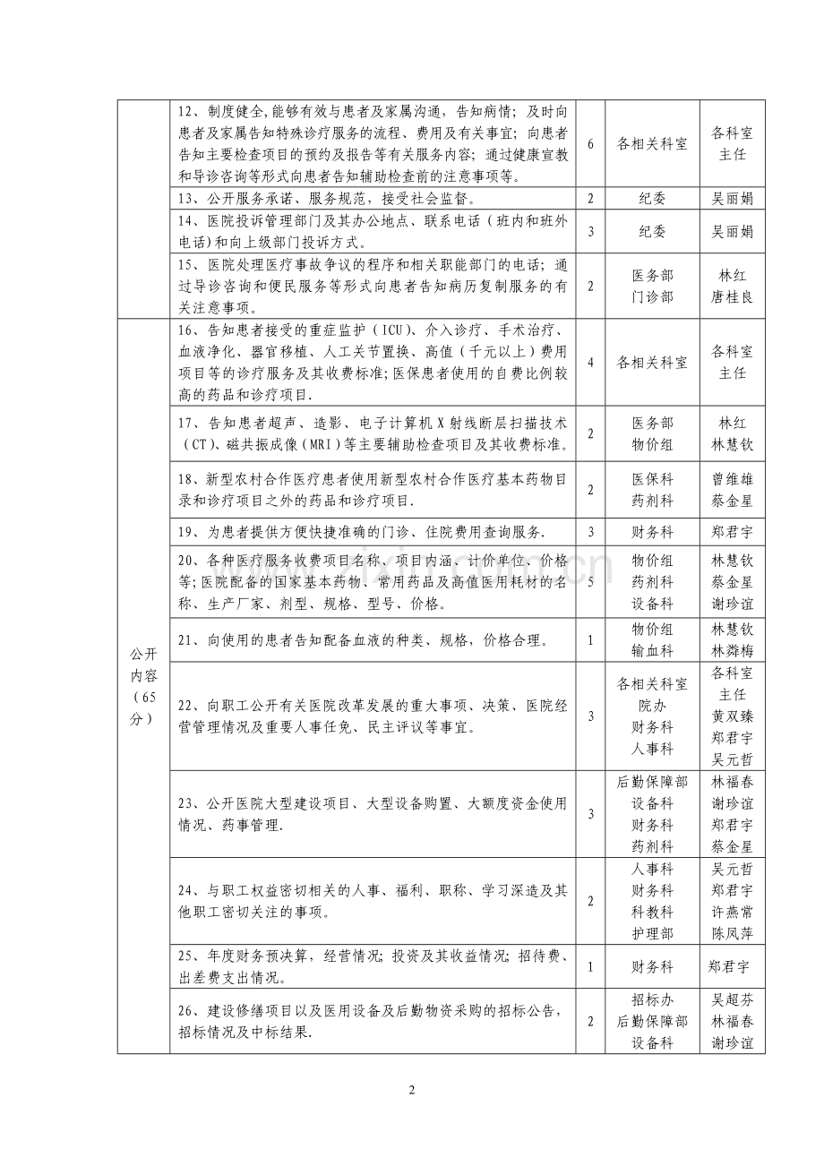 福建医院院务公开评价考核表.doc_第2页