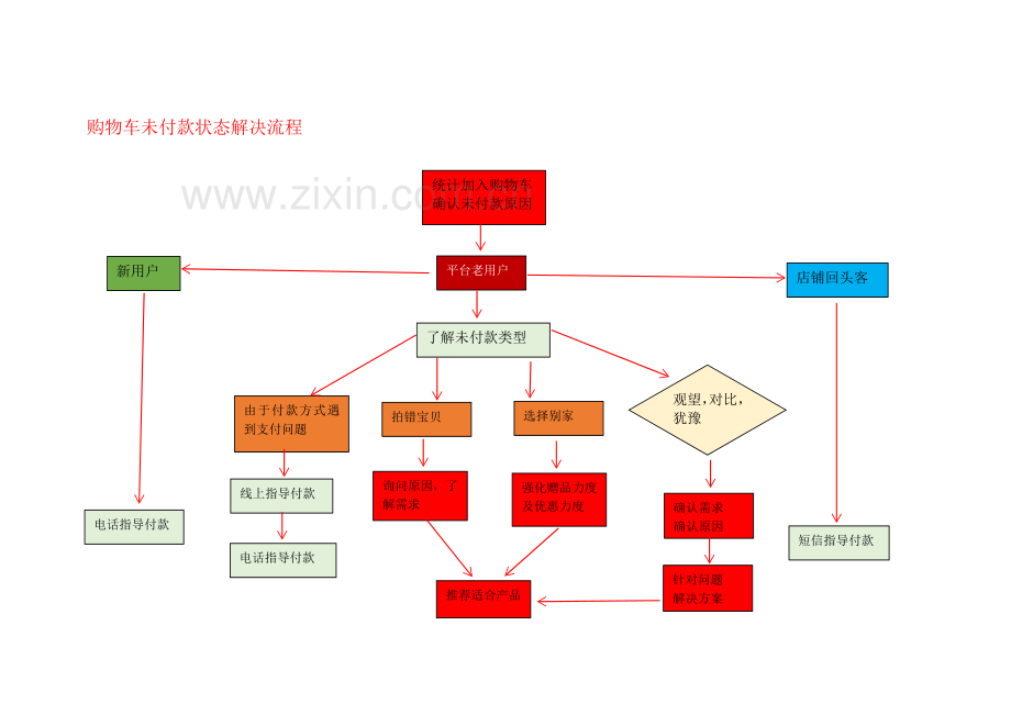 电商客服工作流程图解.doc_第2页