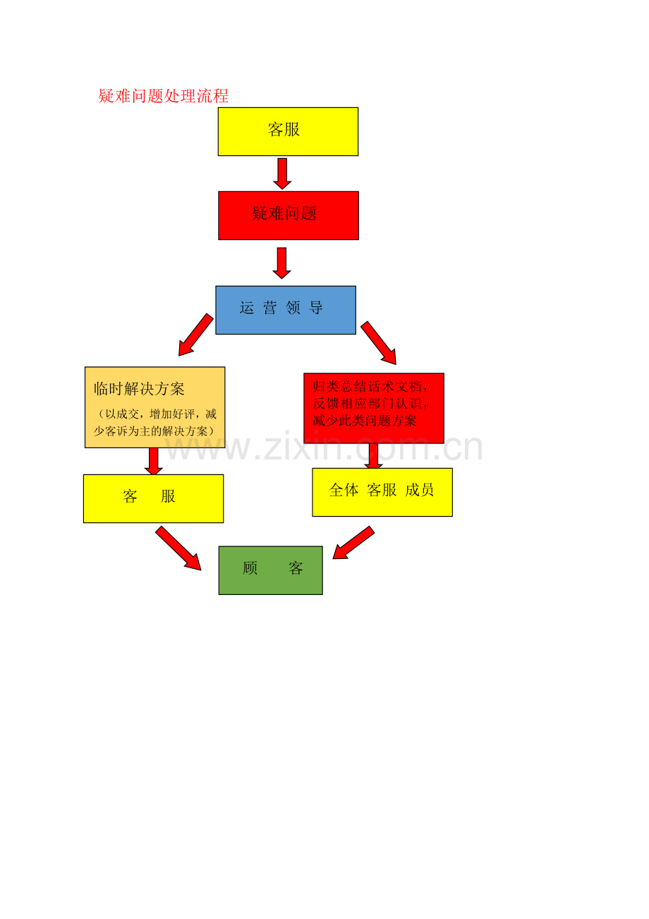 电商客服工作流程图解.doc_第3页