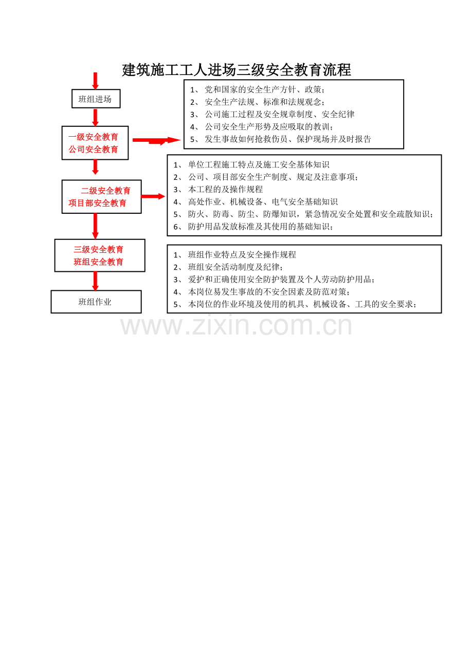 建筑施工工人进场三级安全教育流程.doc_第1页