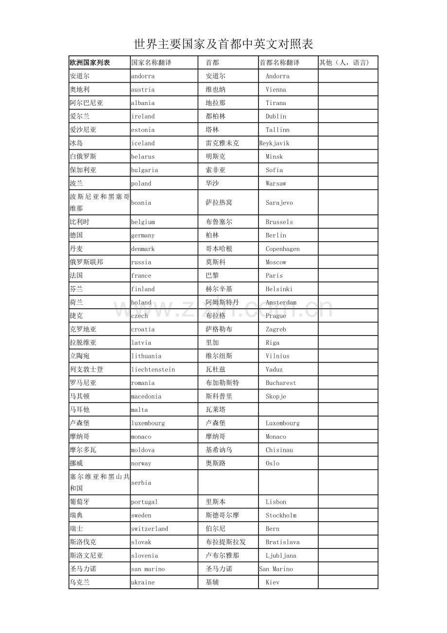 世界主要国家及首都中英文对照表.doc_第1页