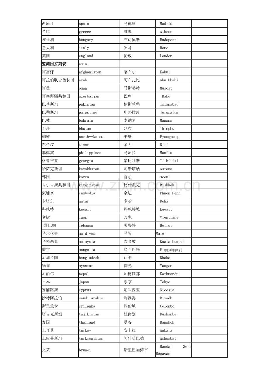 世界主要国家及首都中英文对照表.doc_第2页