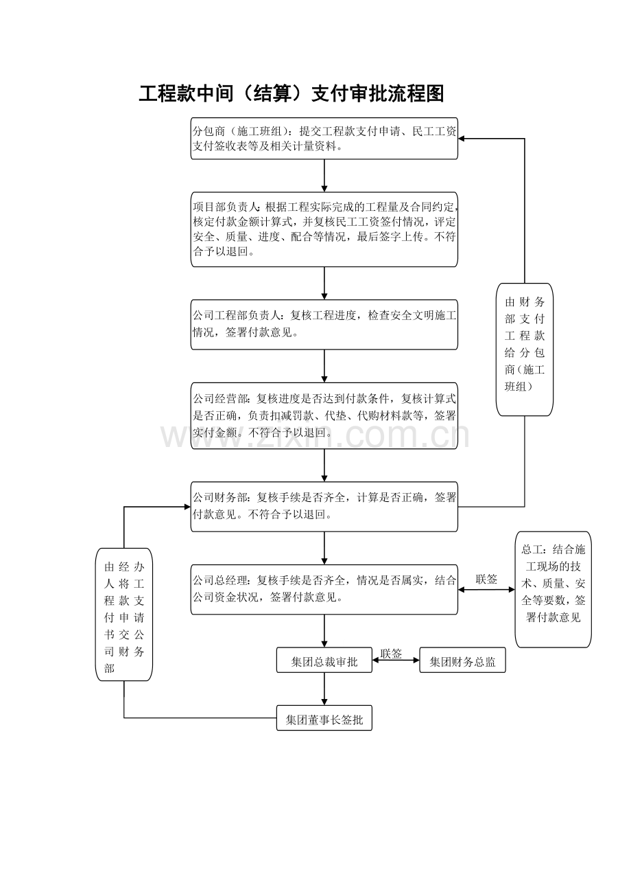 工程款支付审批流程图.doc_第1页