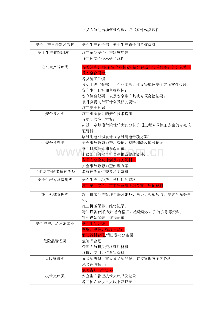 安全生产标准化内业资料一览.doc_第3页