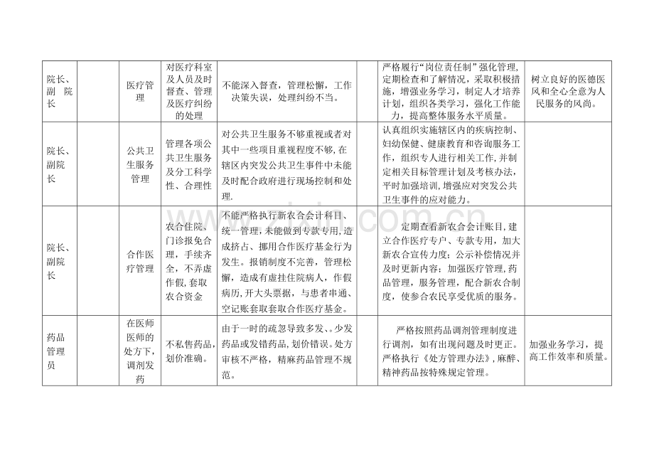 中心卫生院岗位风险点清查汇总表.doc_第2页