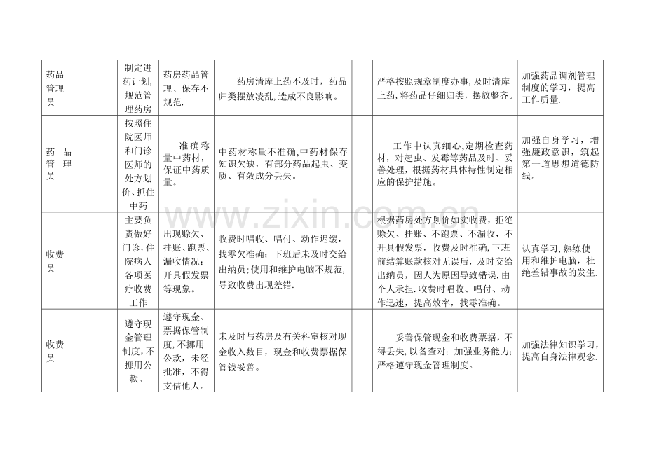 中心卫生院岗位风险点清查汇总表.doc_第3页