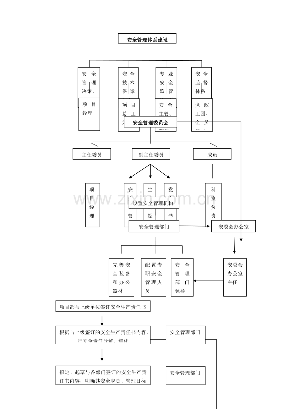 安全管理工作业务流程图.docx_第1页