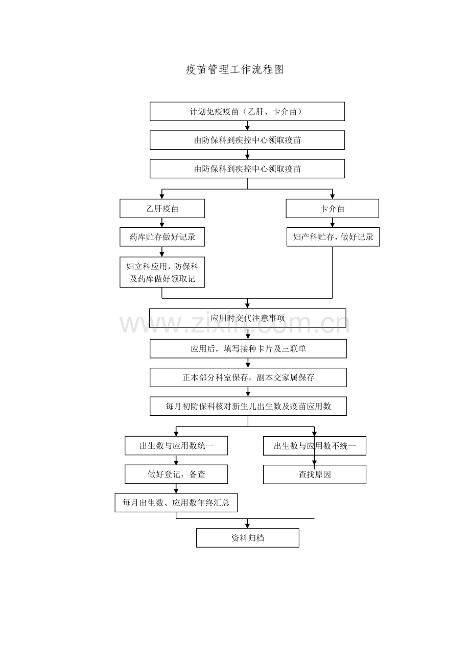 疫苗管理工作流程图.doc_第1页