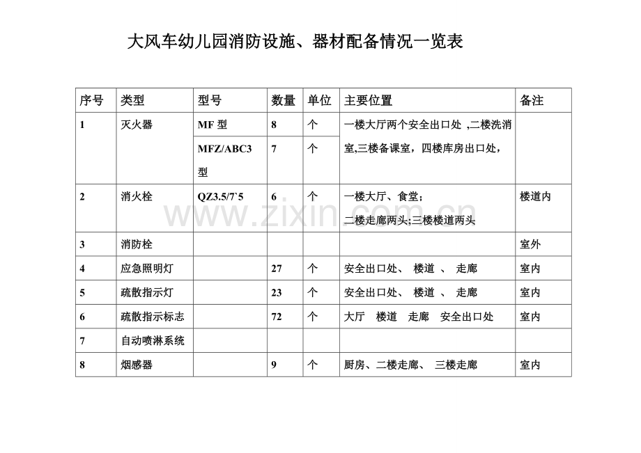 消防设施-器材配备情况一览表.doc_第1页