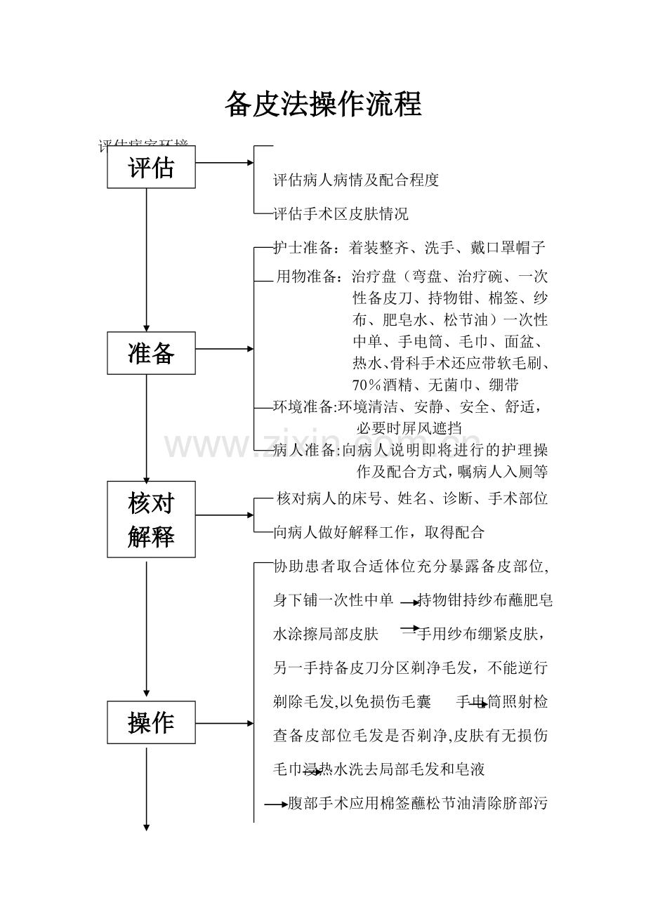 备皮法操作流程.doc_第1页