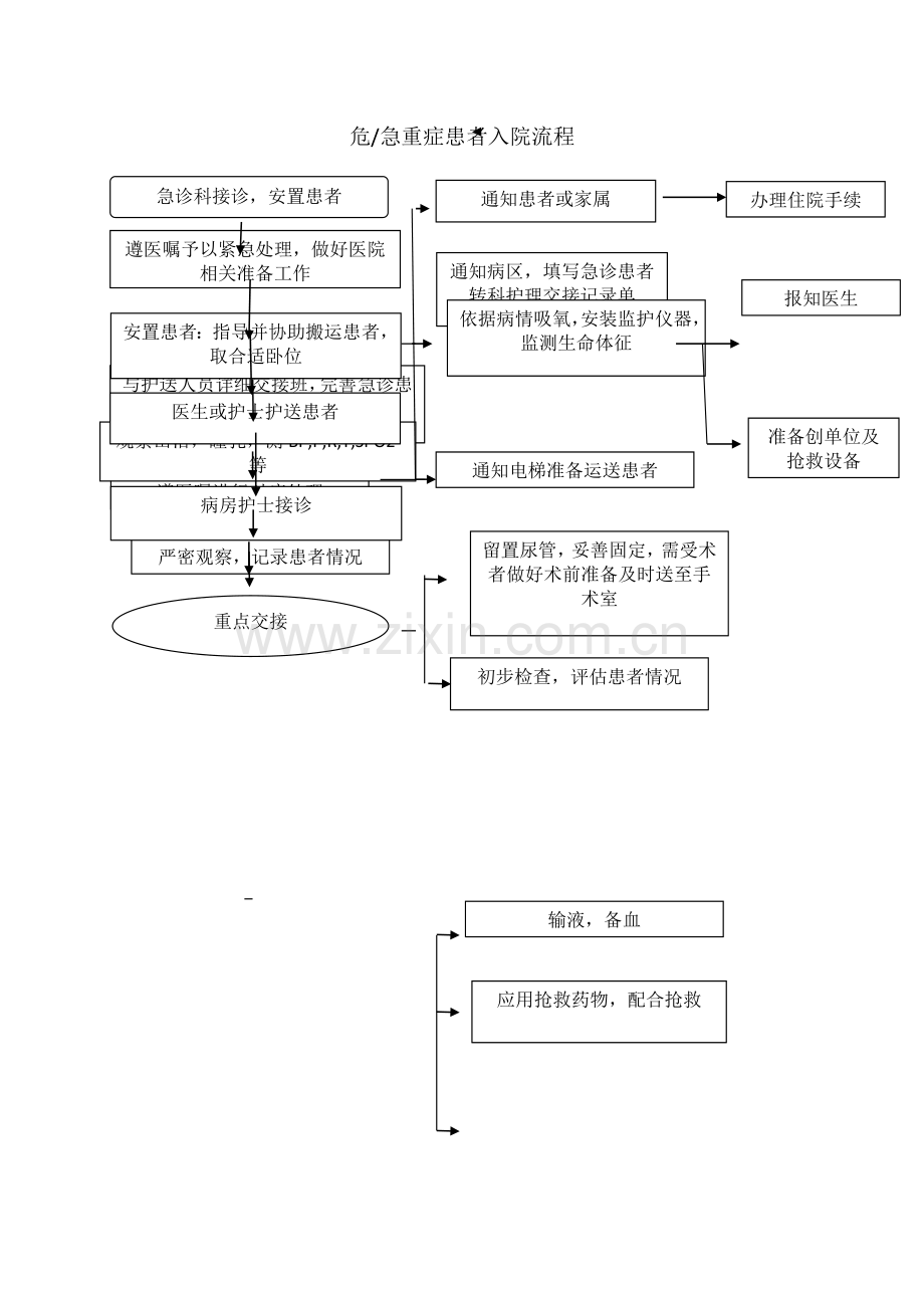 急危重症患者入院流程.doc_第1页