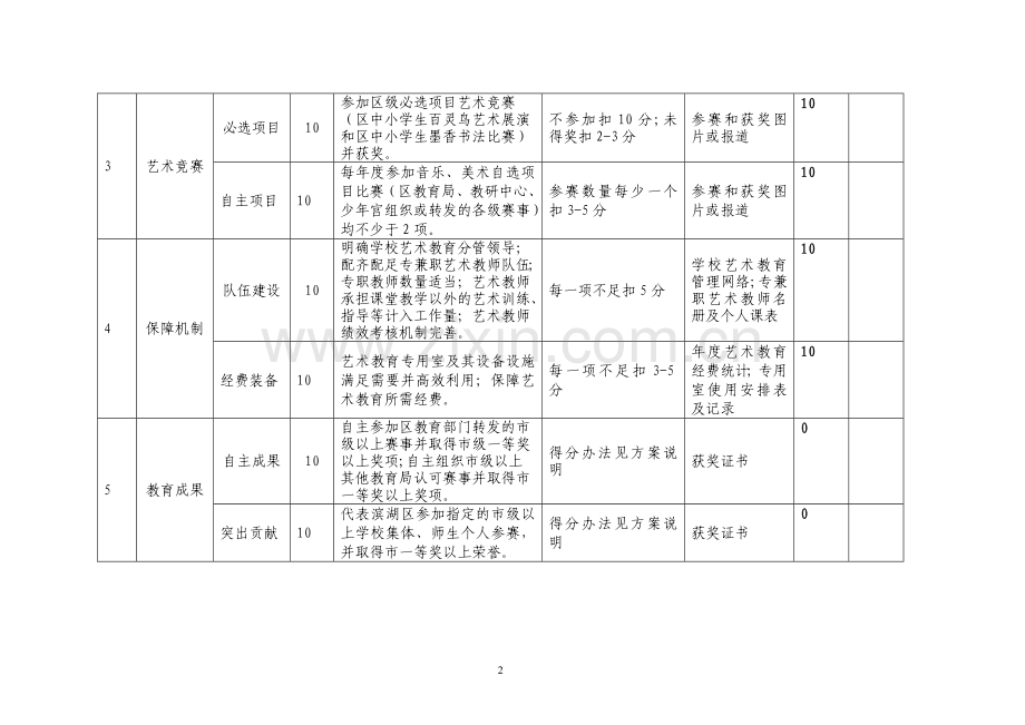 滨湖区中小学校艺术教育工作考核细则.doc_第2页