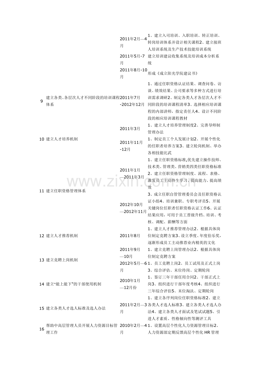 物业公司人力资源规划方案.doc_第2页