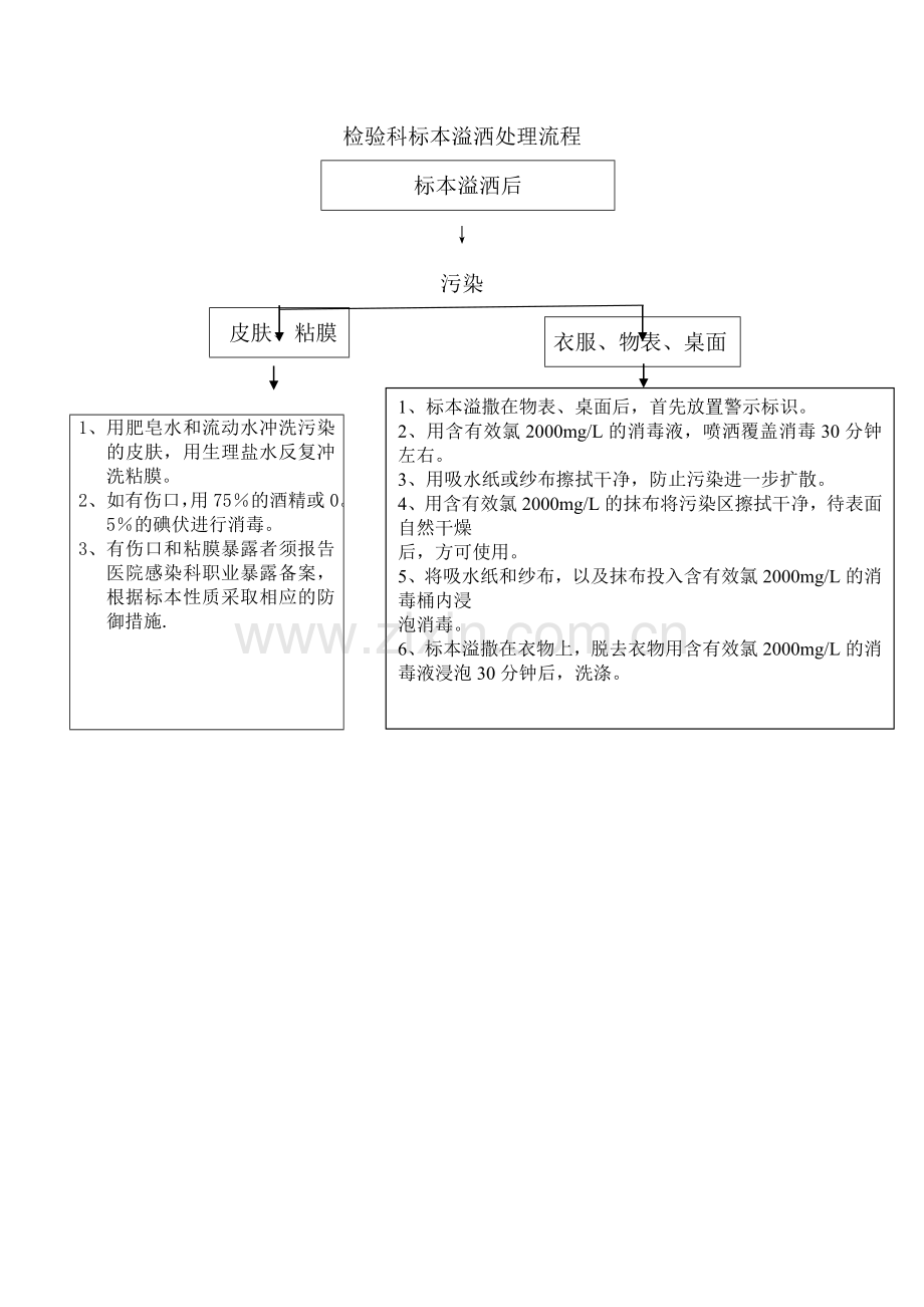 检验科标本溢洒处理流程6).doc_第1页