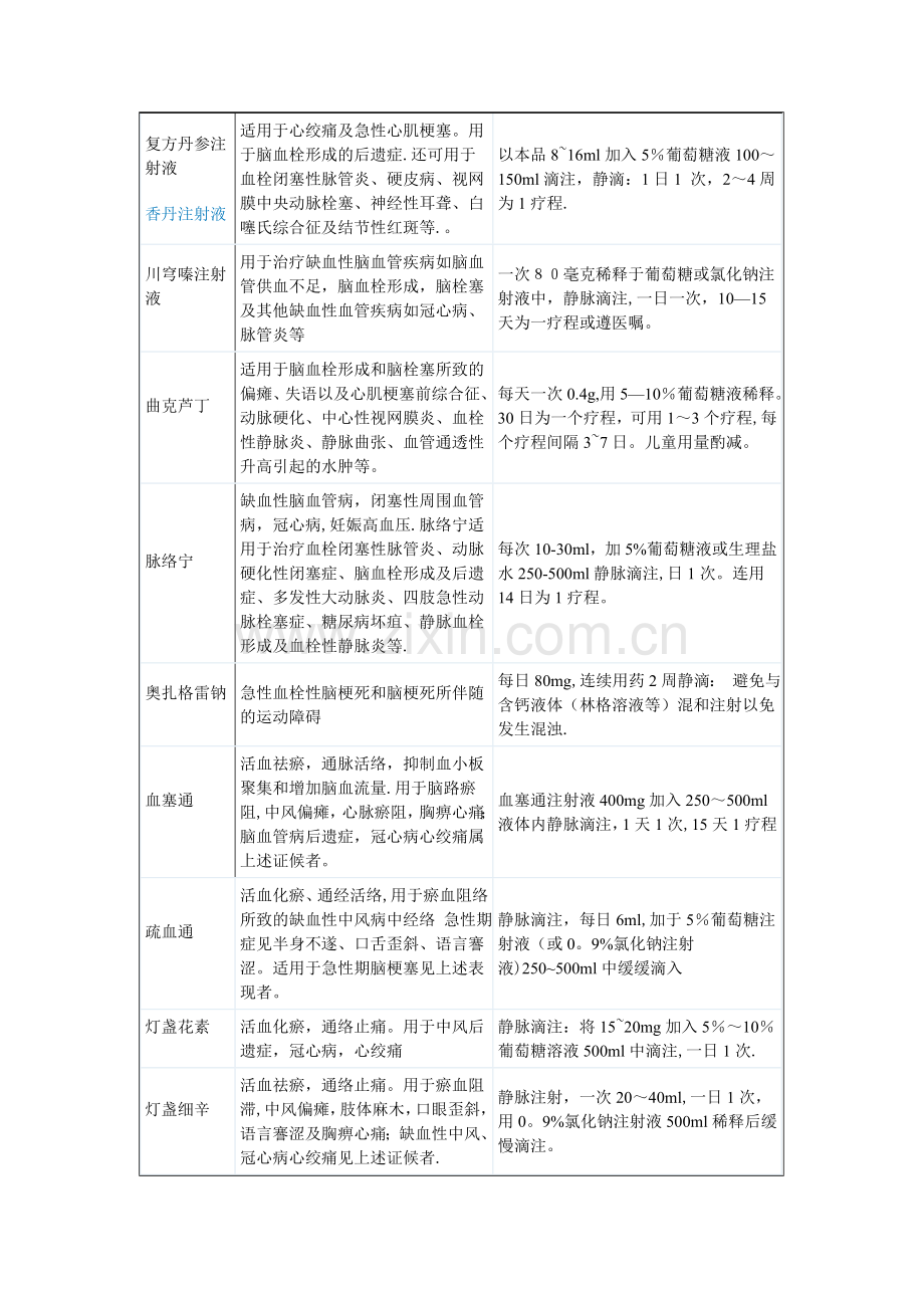 心脑血管常用注射液药物一览表.doc_第3页