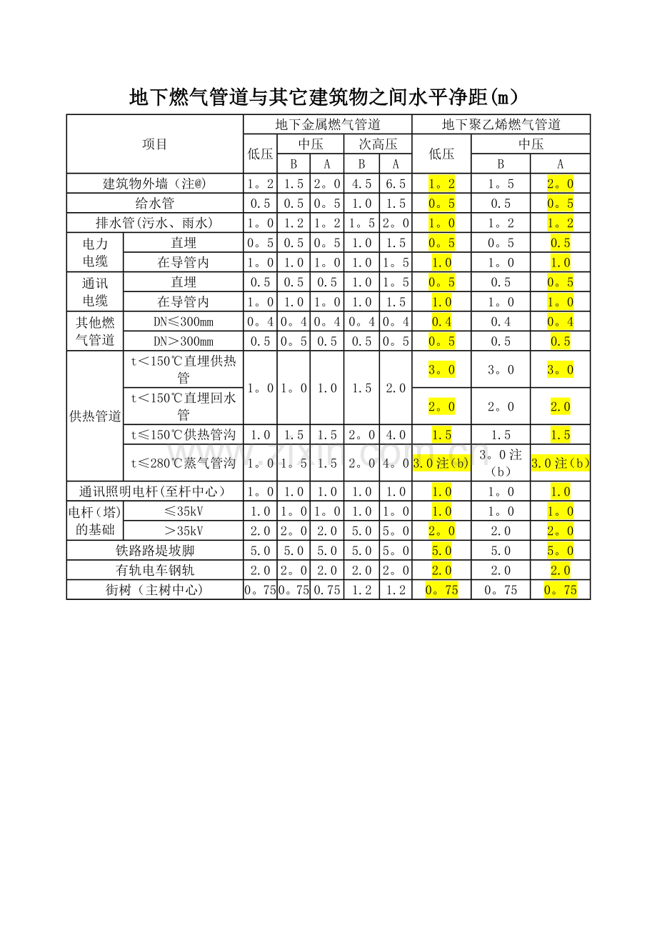 燃气管道安全间距.doc_第1页