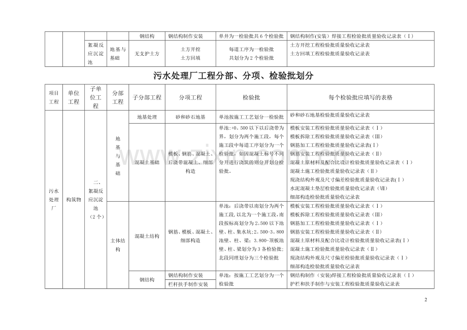 污水处理厂工程分部、分项、检验批划分.doc_第2页