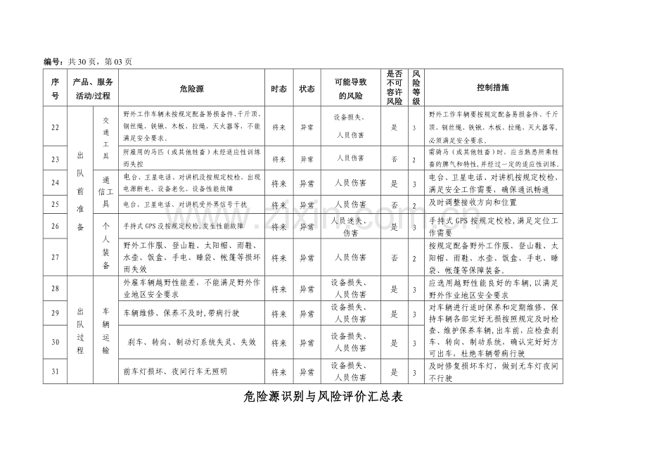 地质勘查(地矿)危险源辨识与风险评价表.doc_第3页