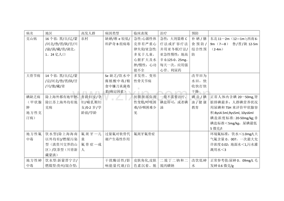 中级职称-疾病控制-地方病总结.docx_第1页