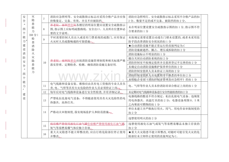 东莞市民政系统各单位消防安全标准化管理自查评分细则.doc_第2页