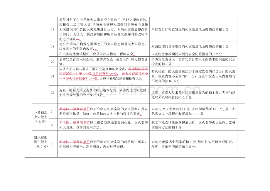 东莞市民政系统各单位消防安全标准化管理自查评分细则.doc_第3页