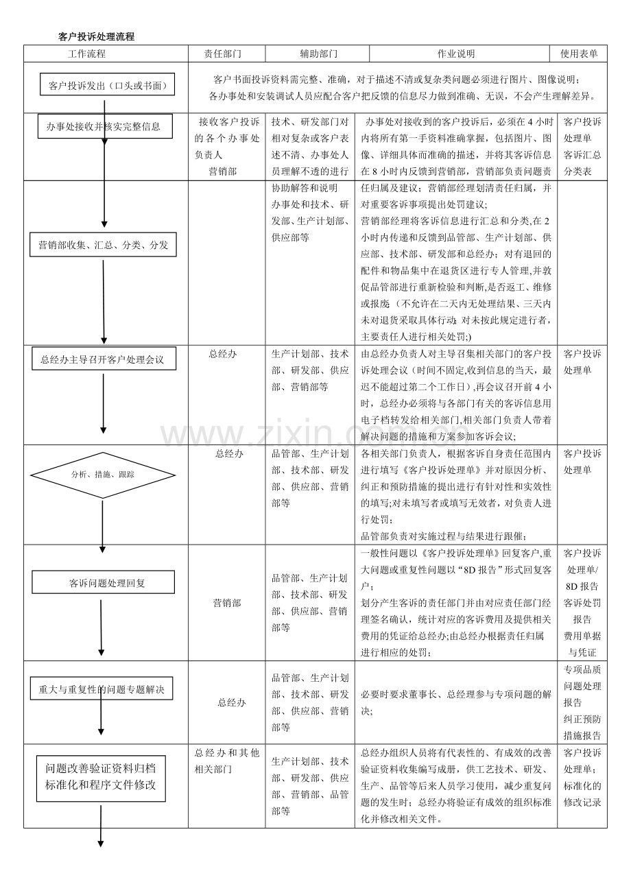 客户投诉处理流程(会议修订稿2013.11.18).doc_第1页