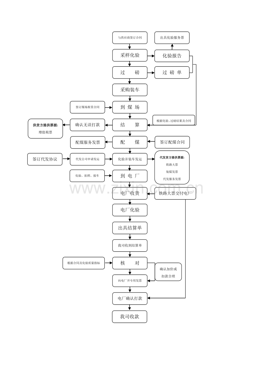 煤炭贸易操作流程图.doc_第1页