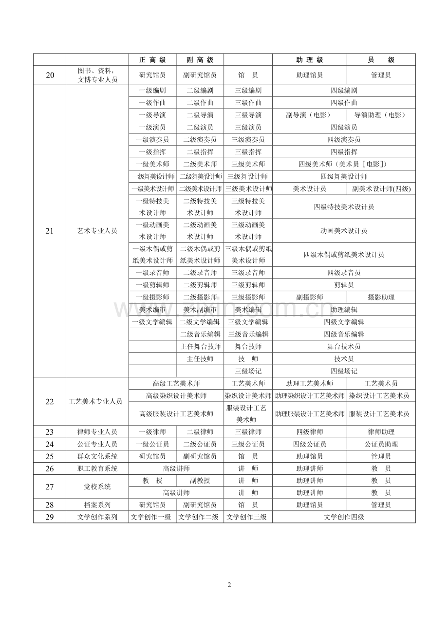 职称级别一览表.doc_第2页