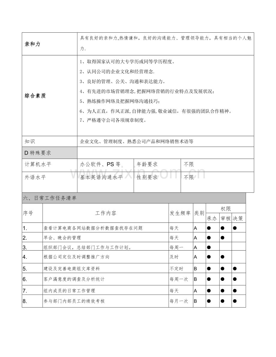 电商部主管岗位职责.docx_第3页