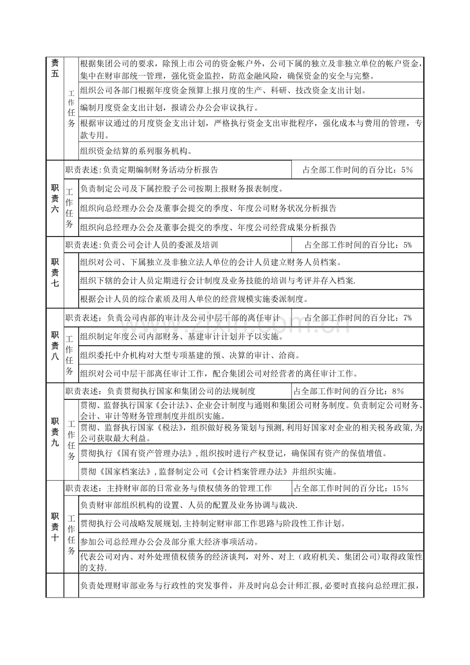 职位说明书-财审部部长.doc_第2页