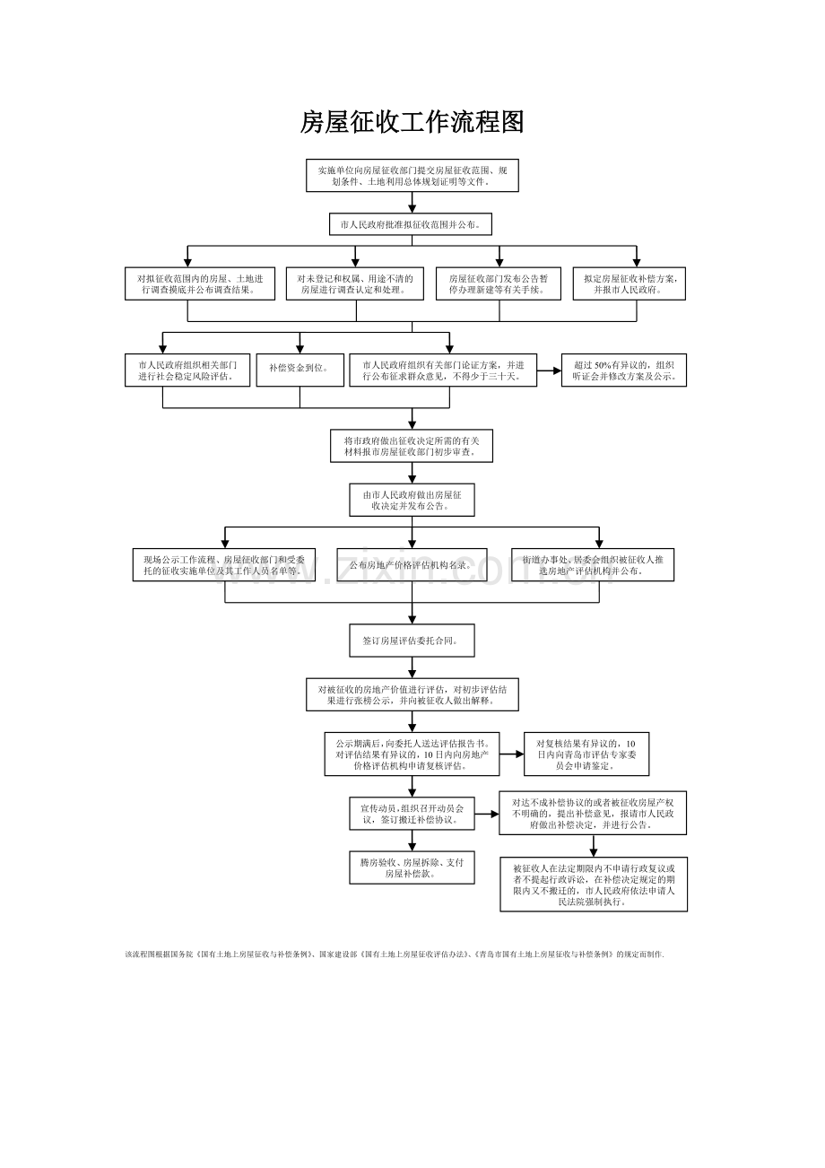 房屋征收工作流程图.doc_第1页