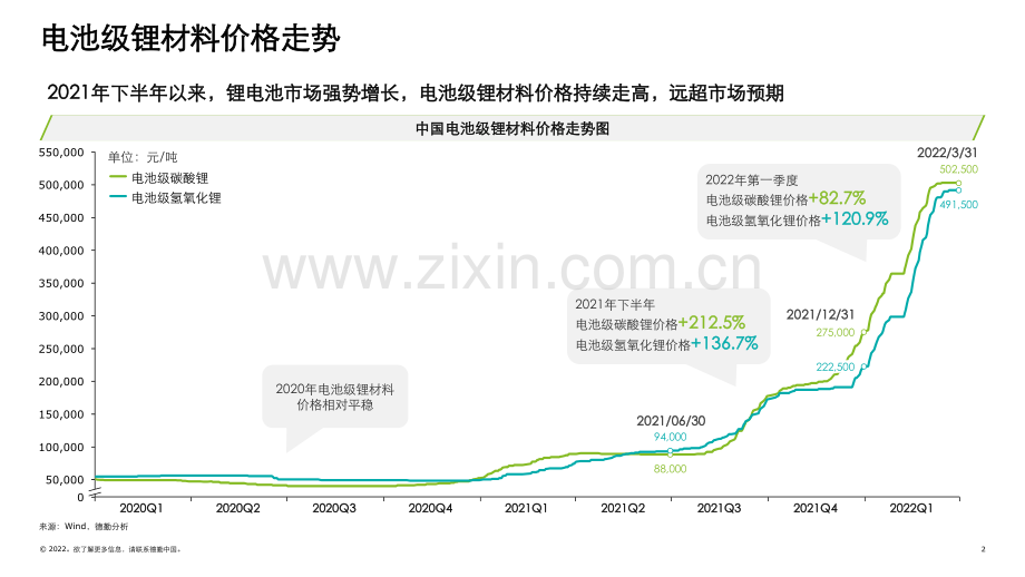 2022年中国锂电行业发展白皮书系列.pdf_第2页