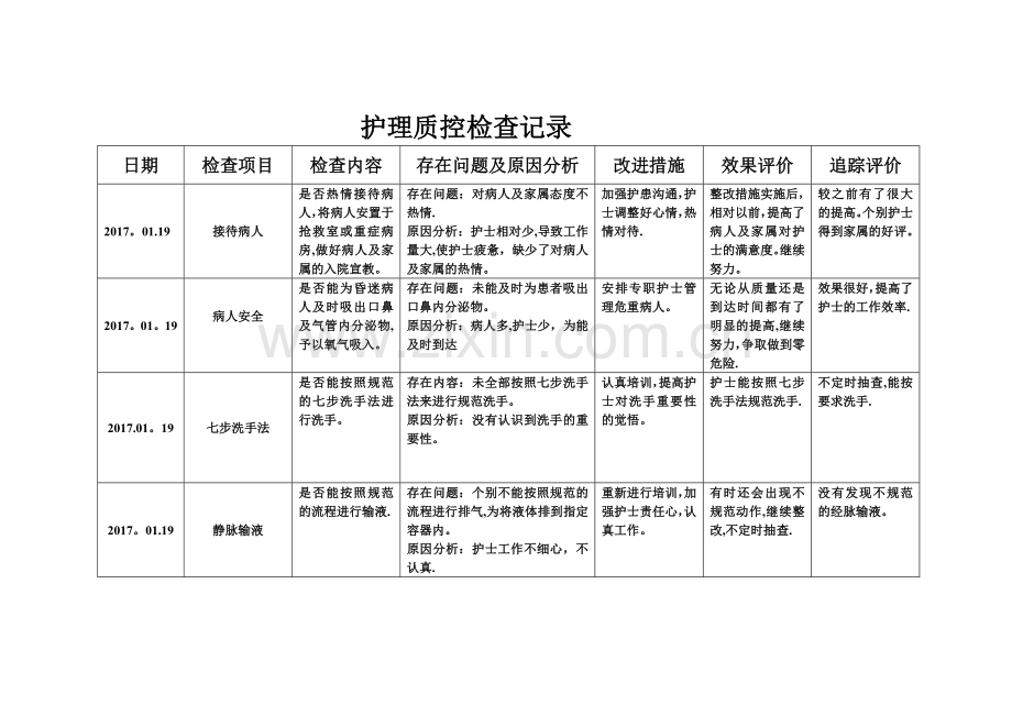 护理质部日常护理质量检查记录.doc_第1页