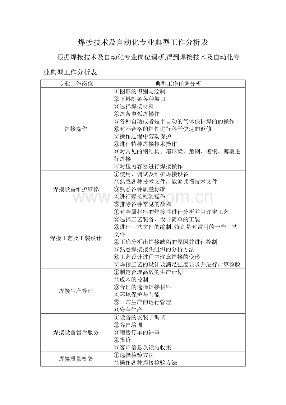 焊接技术及自动化专业典型工作分析表.doc_第1页