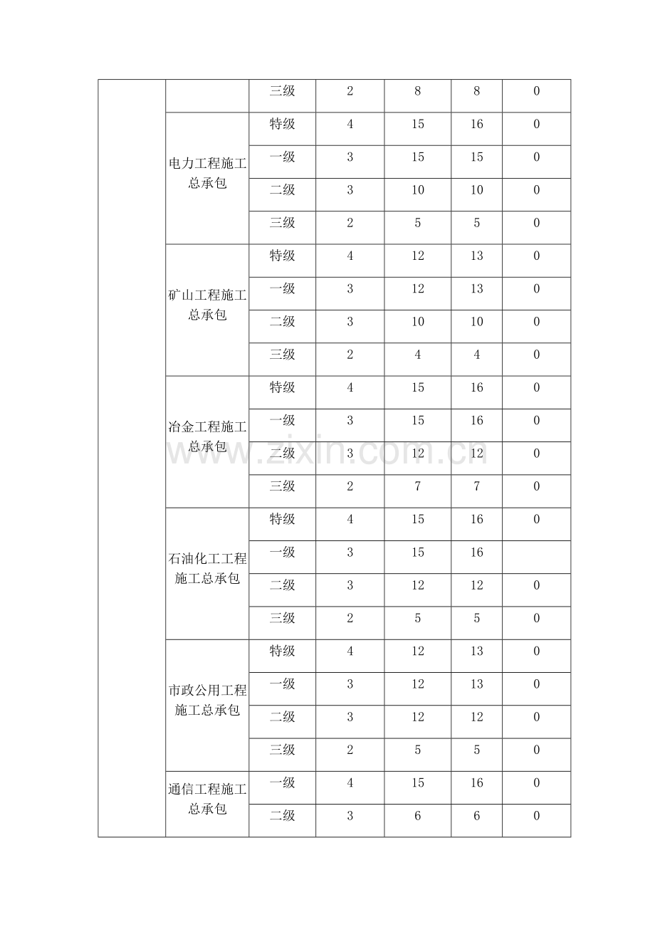 安全生产许可证”三类人员“人员配备要求.doc_第2页