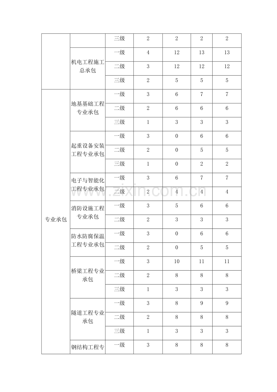 安全生产许可证”三类人员“人员配备要求.doc_第3页