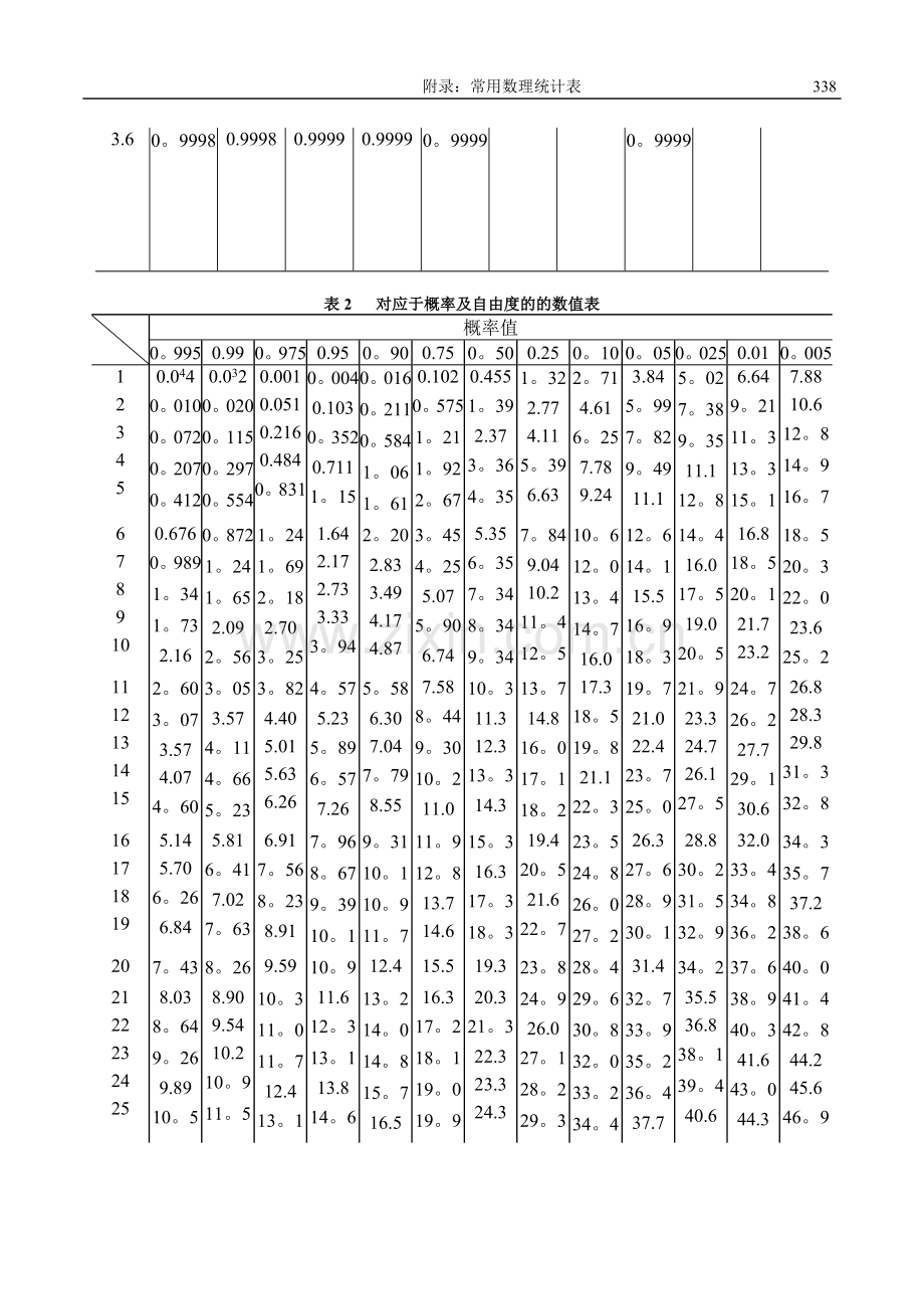 概率论与数理统计常用数值表.doc_第2页