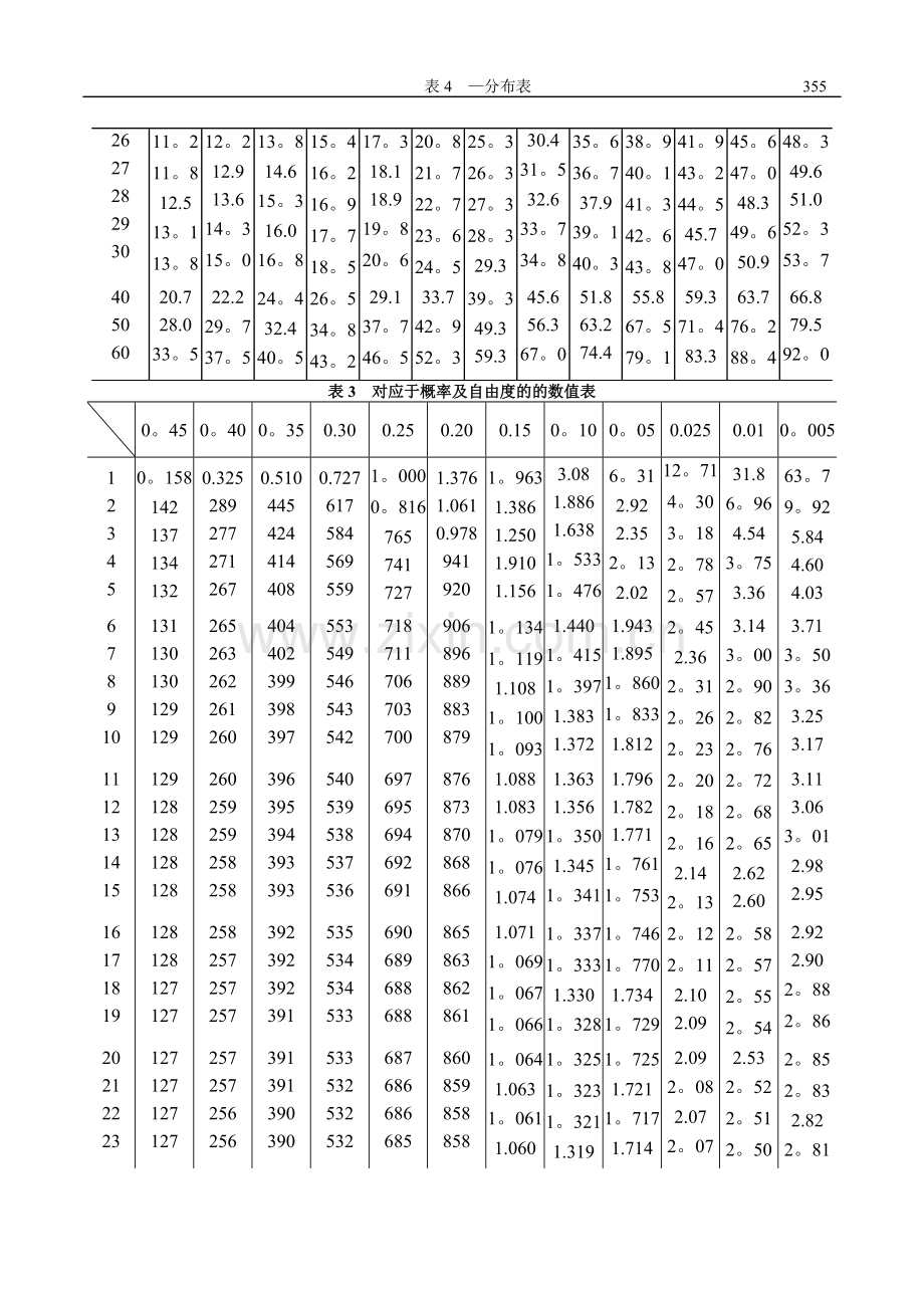 概率论与数理统计常用数值表.doc_第3页