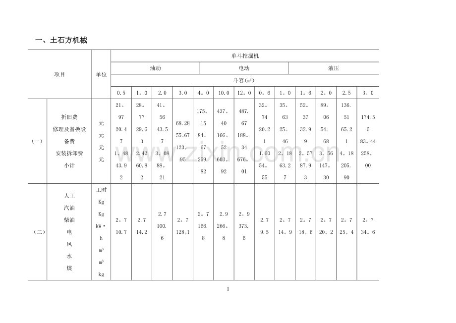 水利工程施工机械台时费定额.doc_第3页