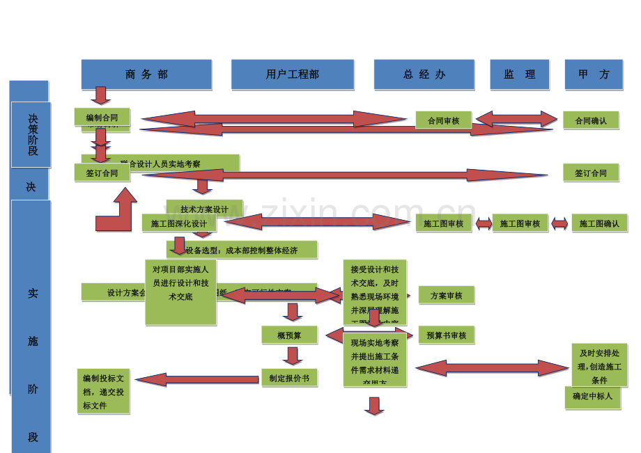 系统集成项目管理工作流程图.docx_第1页