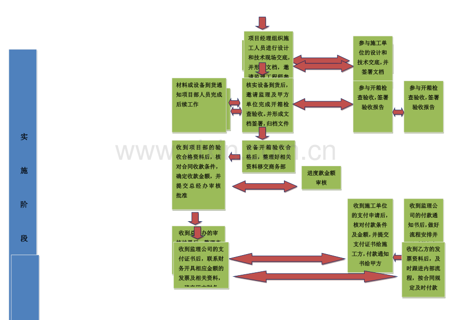 系统集成项目管理工作流程图.docx_第2页