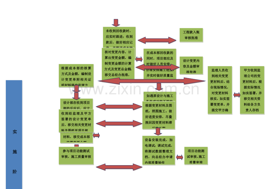 系统集成项目管理工作流程图.docx_第3页