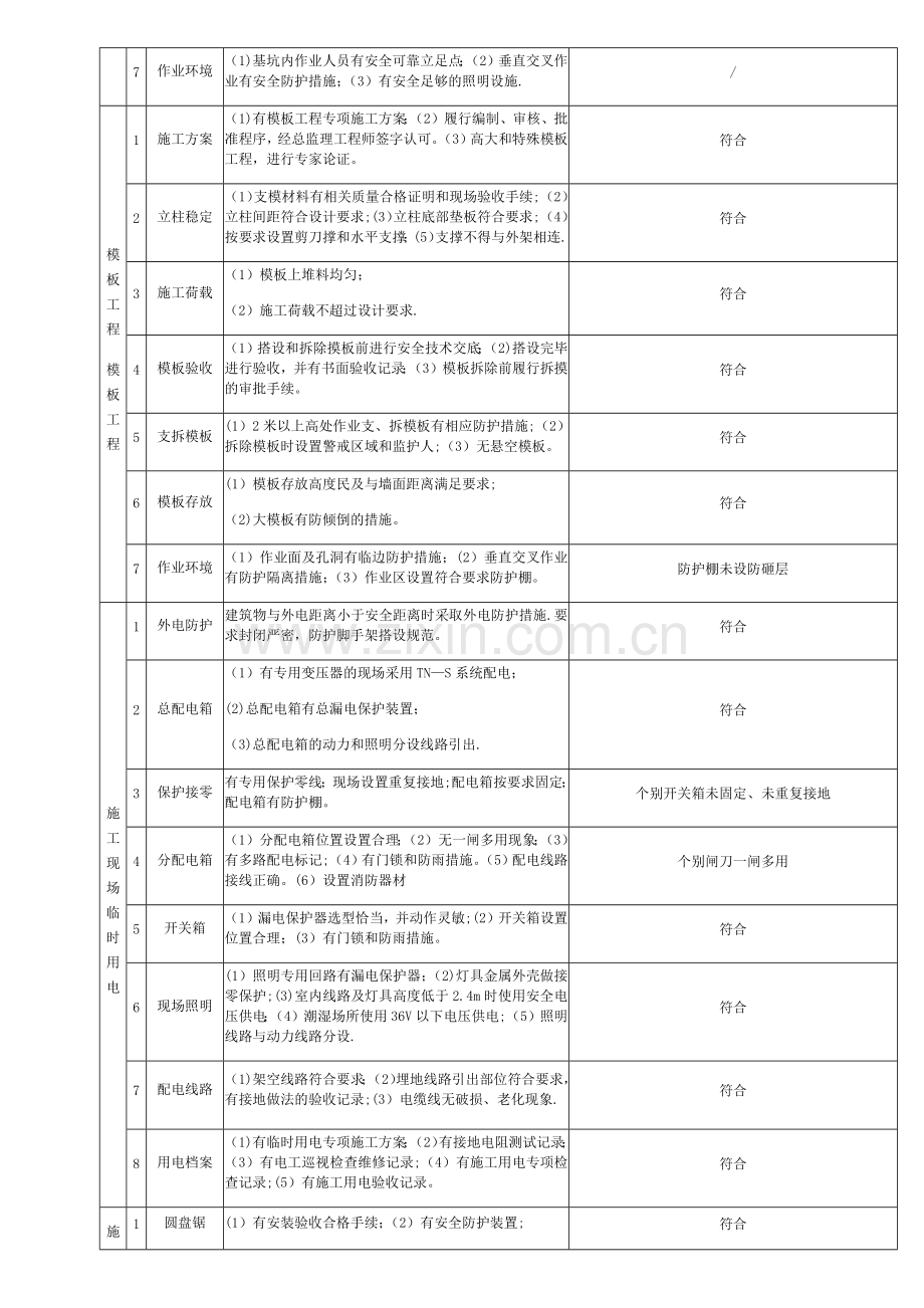 施工现场安全隐患排查记录表.doc_第2页