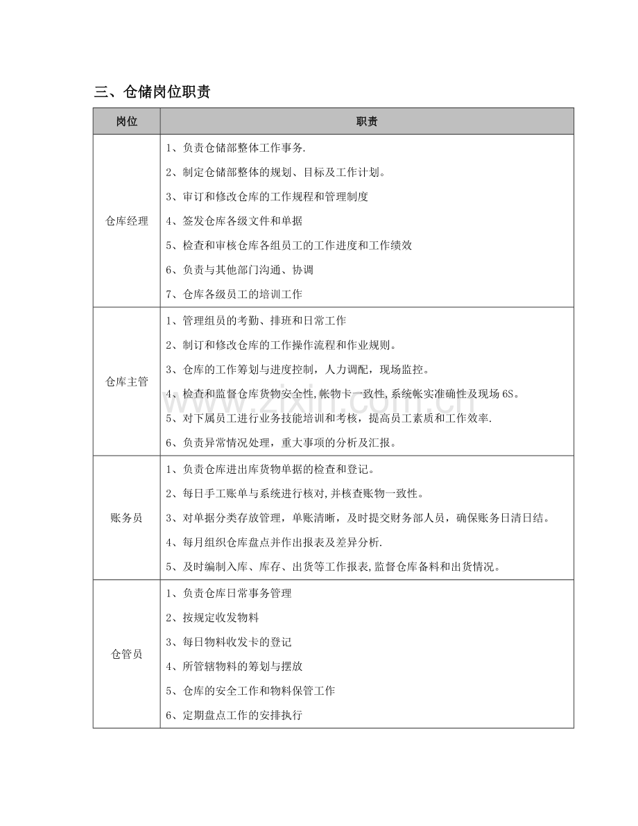 仓储职能组织架构岗位职责.doc_第3页