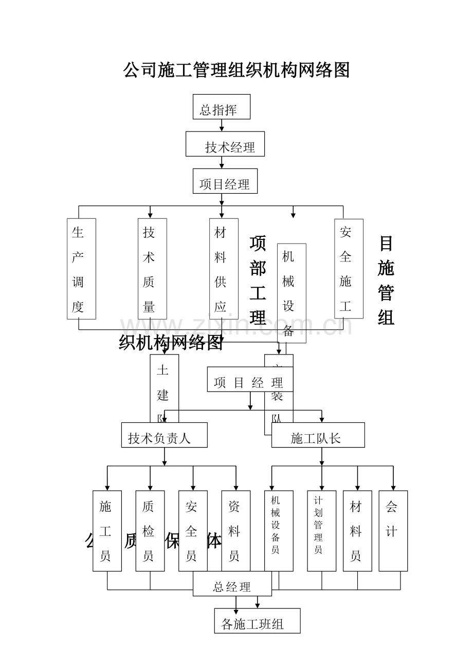 施工管理组织机构网络1.doc_第1页