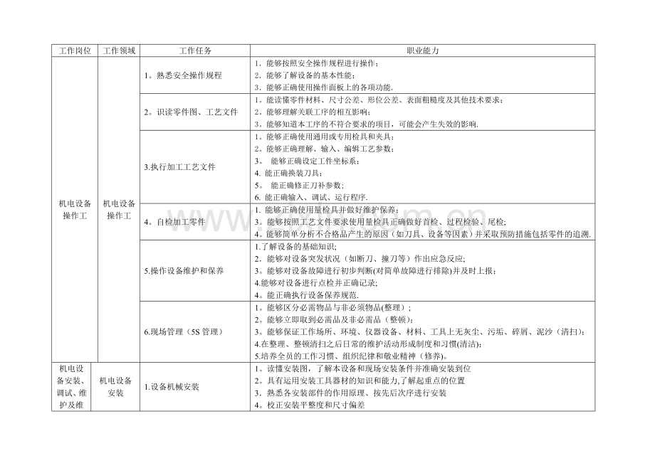 机电一体化专业职业能力分析表.doc_第1页