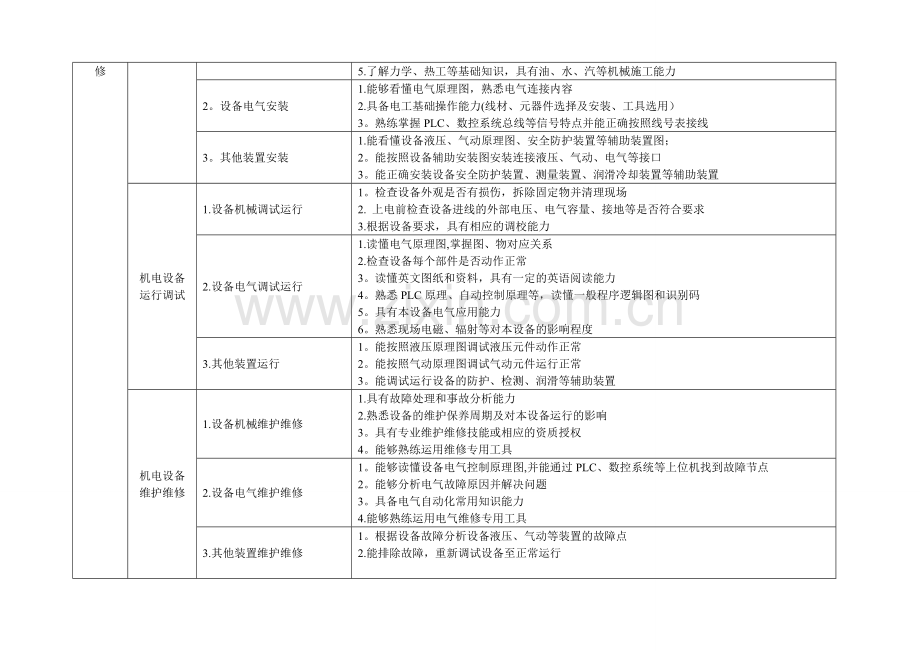 机电一体化专业职业能力分析表.doc_第2页