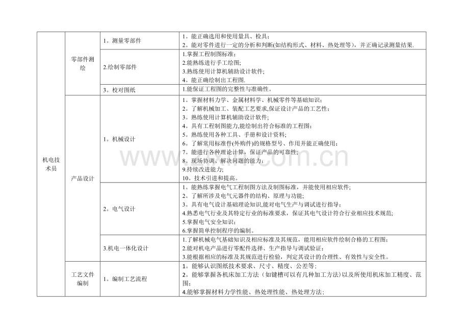 机电一体化专业职业能力分析表.doc_第3页