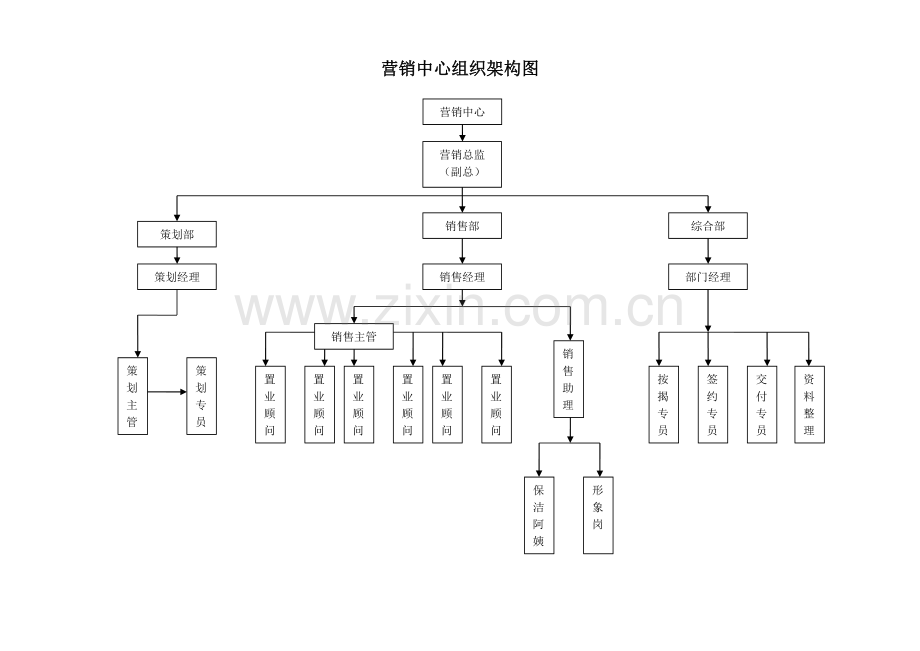 营销中心组织架构及岗位职责.doc_第1页