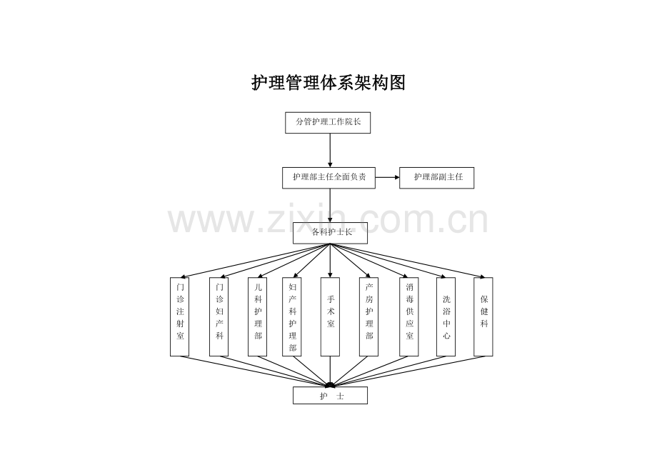 护理管理体系架构图.doc_第1页